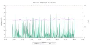 Temperaturverlauf RaspberryPI1B