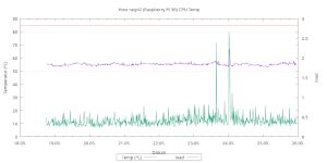 Temperaturverlauf RaspberryPi2B