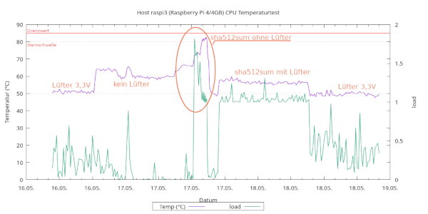 Temperaturtest RaspberryPi 4