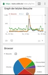 Piwik 3 auf Smartphone